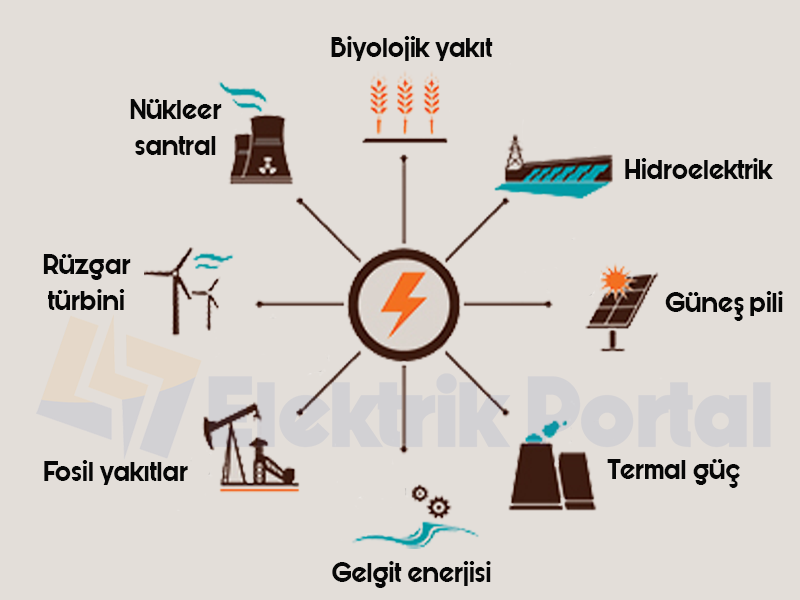 Elektrik Üretim Yöntemleri
